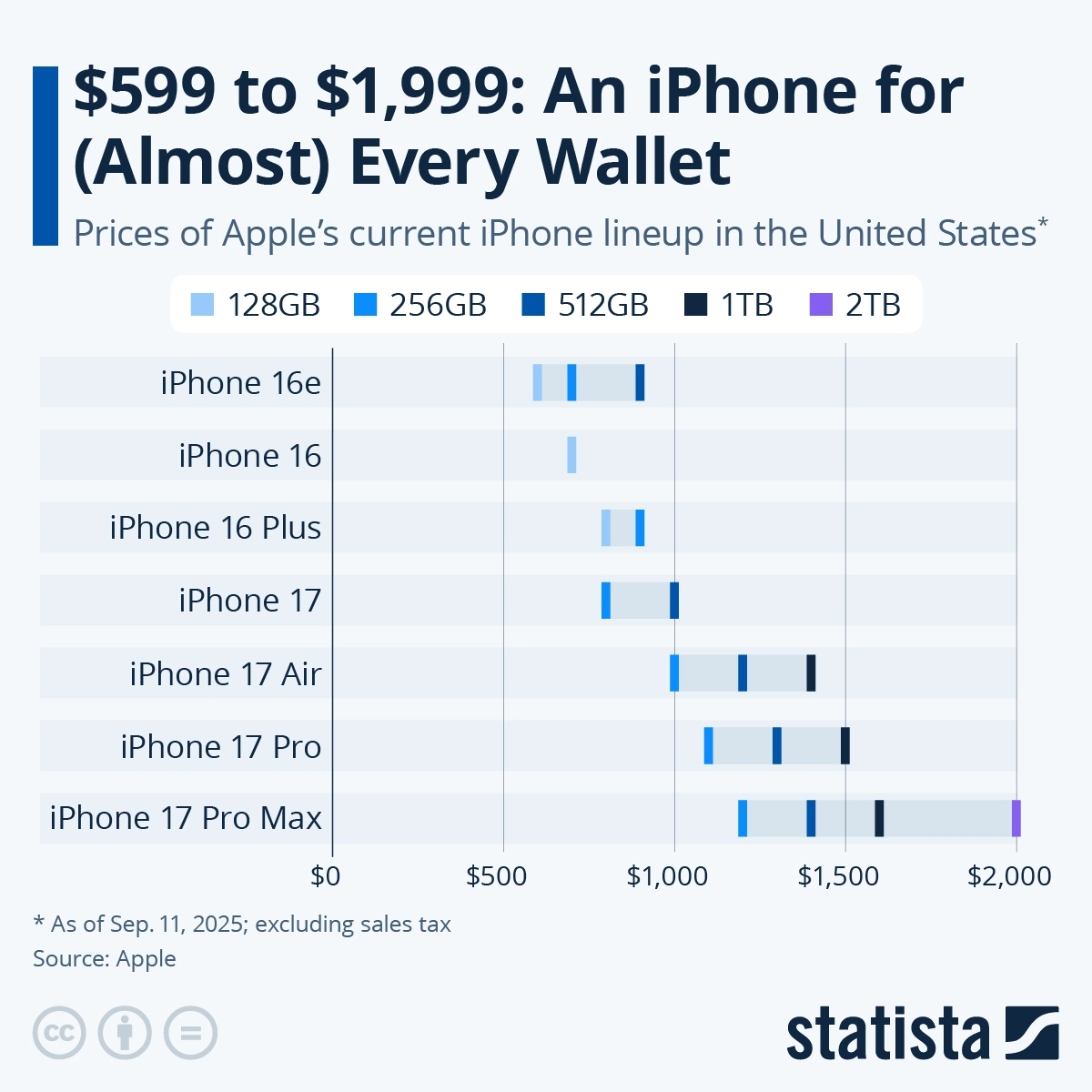Infografik: Ein iPhone für (fast) jede Brieftasche | Statista