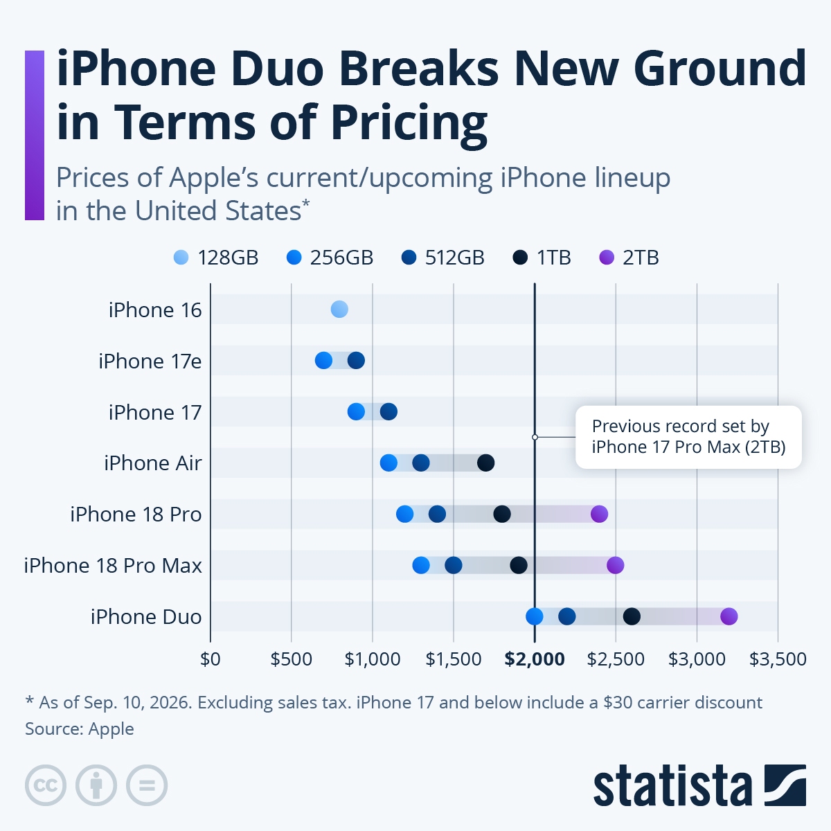 Infografik: Ein iPhone für (fast) jede Brieftasche | Statista