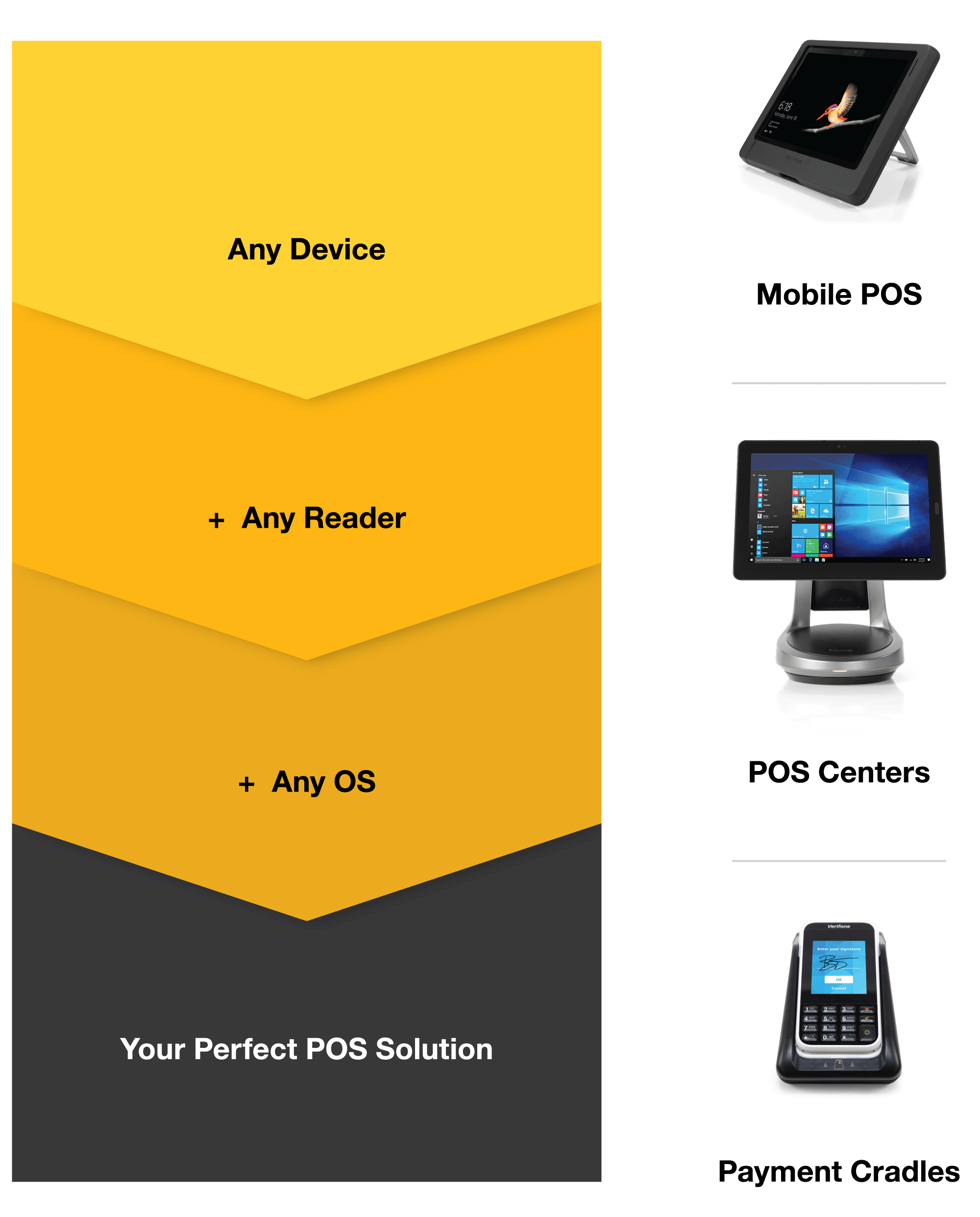 Image of 3 Point-of-Sale-Lösungen, die mobile POS, POS-Zentren und Payment Centers umfassen